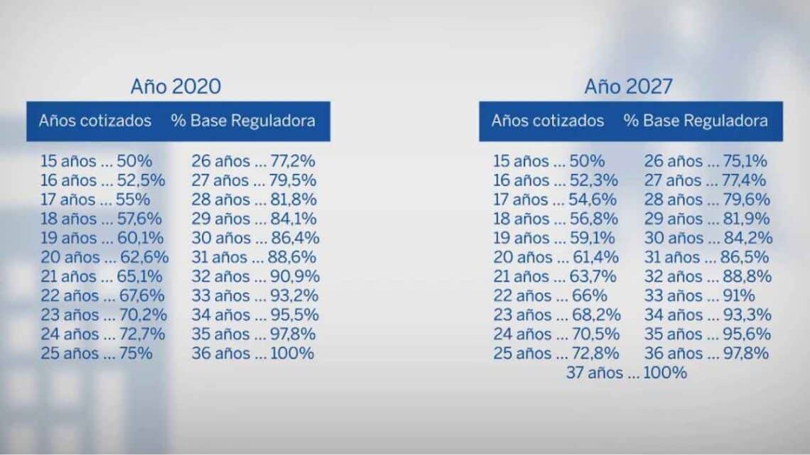 Tabla pensiones cuanto dinero cobrar años trabajados