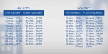 Tabla pensiones cuanto dinero cobrar años trabajados